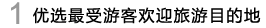 优选最受游客欢迎旅游目的地